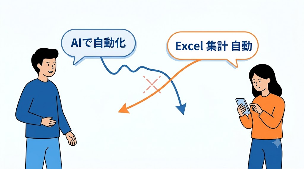 「AIで自動化」と「Excel集計自動」の言葉が交差せずすれ違う様子を示したイラスト