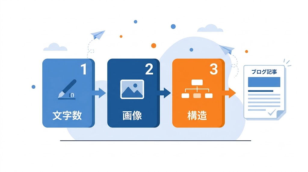 文字数・画像・構造の3ステップを経てブログ記事が完成する流れを示した図