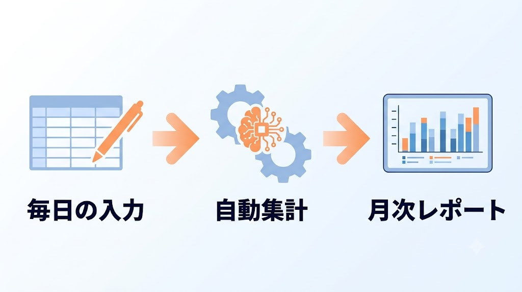 毎日の入力が自動で月次レポートになる流れ