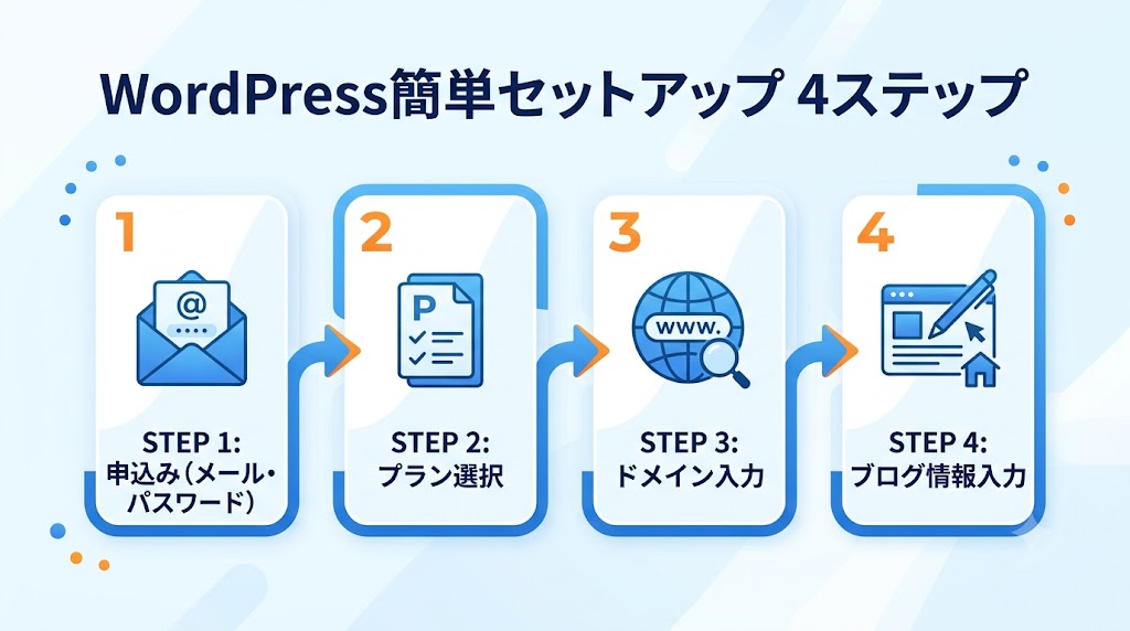 WordPress簡単セットアップは4ステップで完了
