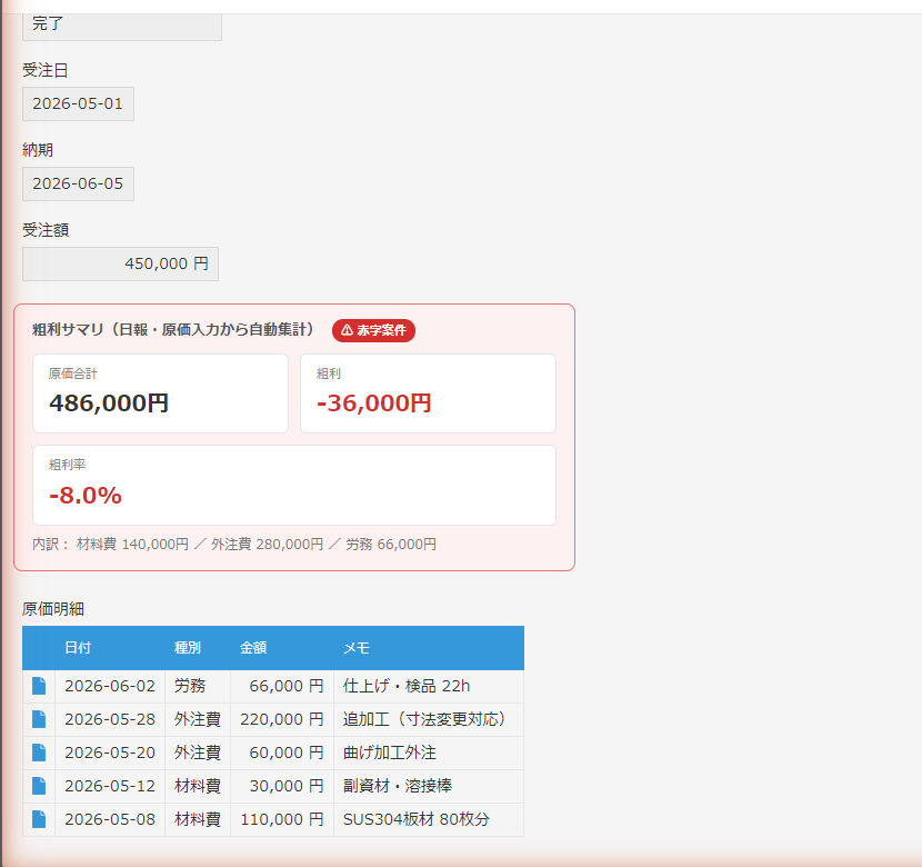 kintoneの案件詳細画面。JavaScriptで描画した粗利サマリカードと赤字案件バッジ、原価合計486,000円・粗利-36,000円・粗利率-8.0%の表示