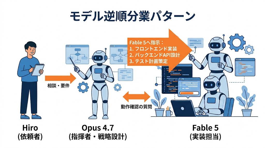 モデル逆順分業パターン - Hiroが依頼、Opus 4.7が指揮者・戦略設計、Fable 5が実装担当のフロー図