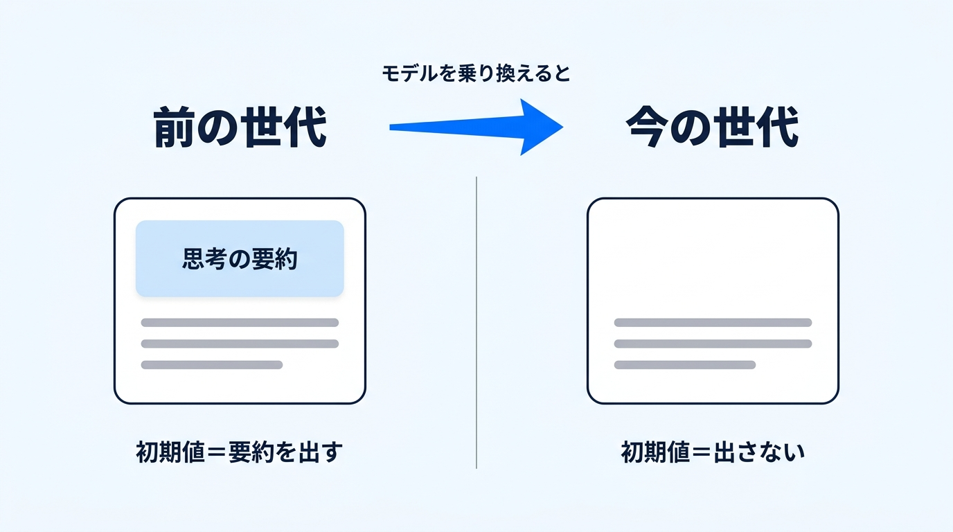 前の世代は思考の要約が出て、今の世代は初期値で出さない、モデル世代による初期値の違いを示した対比図
