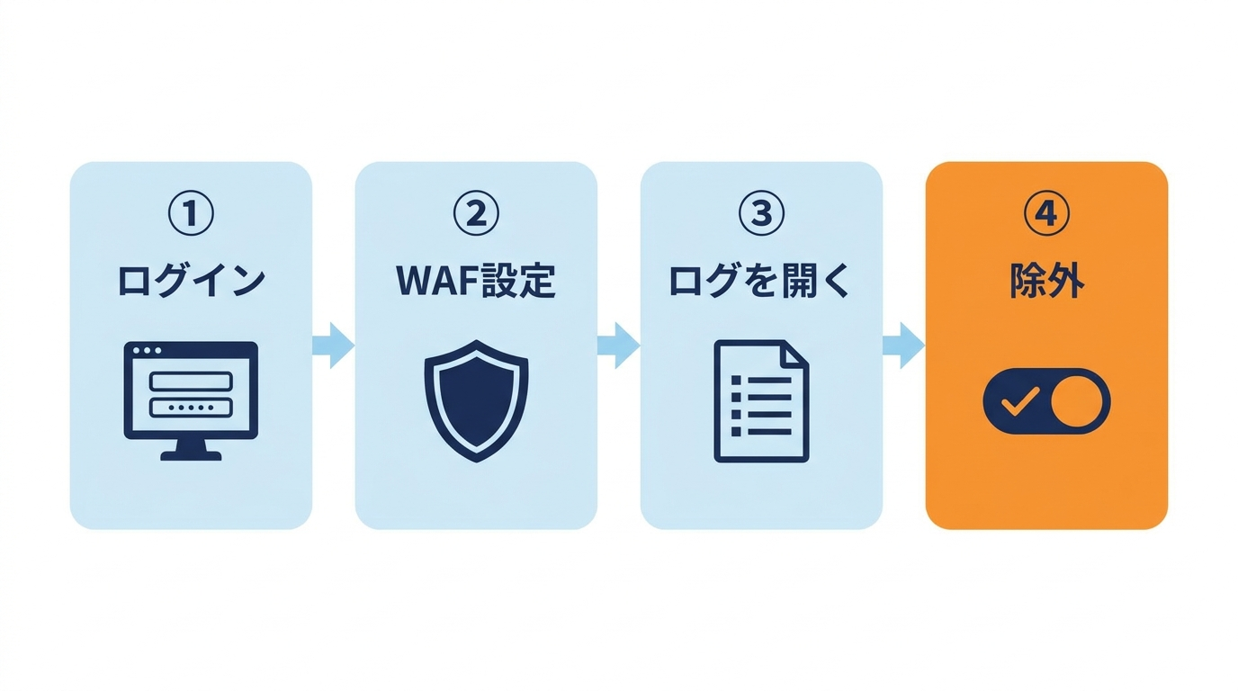 ConoHaのWAFログから除外する手順を示した4ステップの流れ図、ログイン・WAF設定・ログを開く・除外
