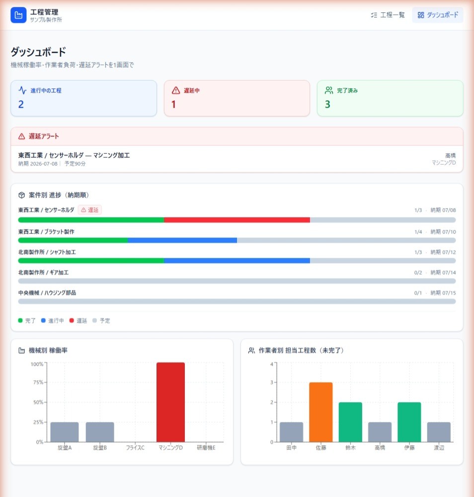 工程管理アプリのダッシュボード。進行中・遅延・完了の件数、案件別進捗バー、機械別稼働率と作業者別担当数のグラフを表示