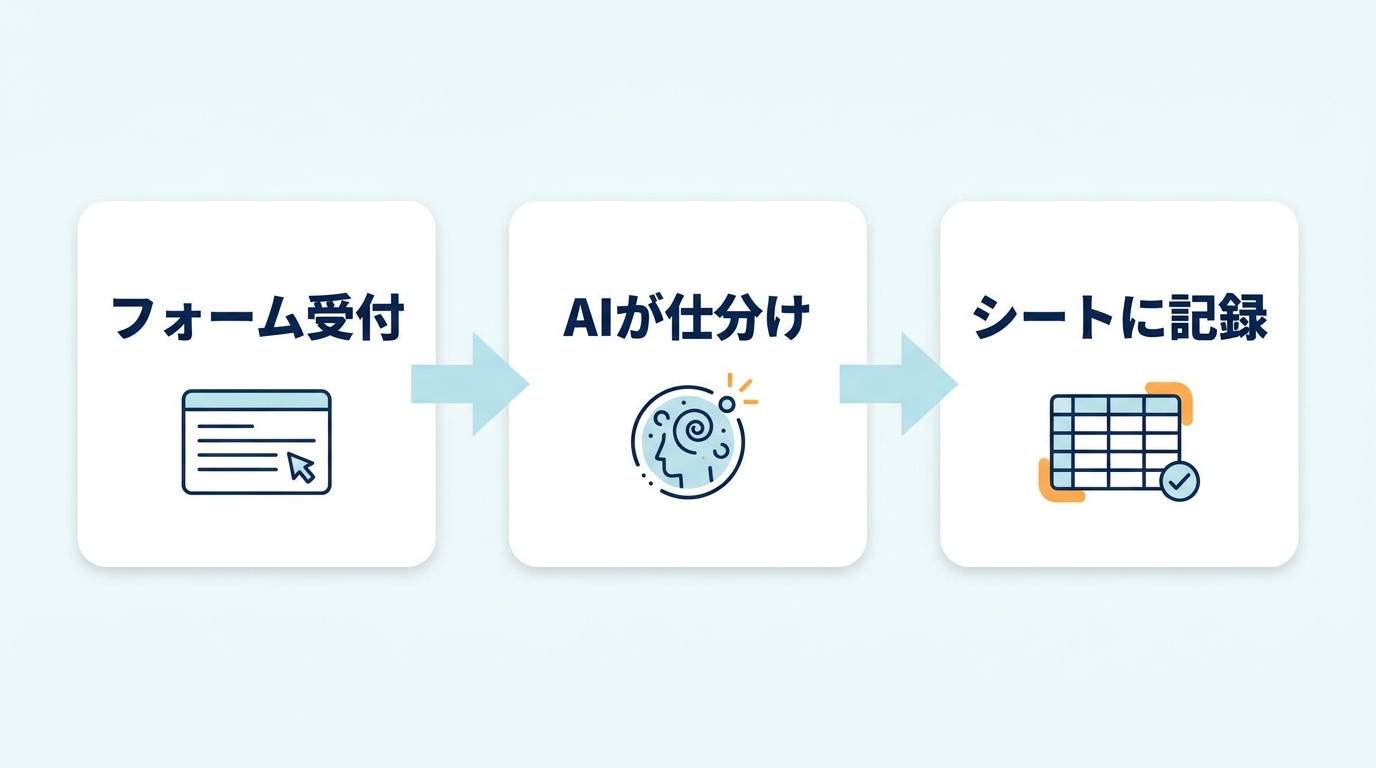 問い合わせ自動仕分けの構成図。フォーム受付、AIが仕分け、シートに記録の3ステップを矢印でつないだ図