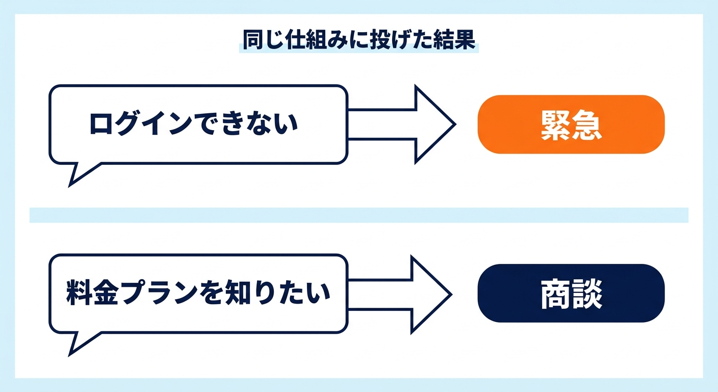 同じ仕組みに投げた2つの問い合わせが、緊急と商談に自動仕分けされた対比図