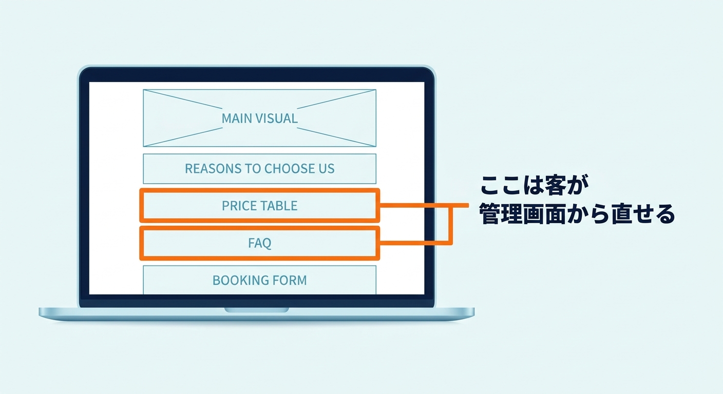 LPの構成図で、料金表とFAQを客が管理画面から編集できる範囲としてオレンジで示した図