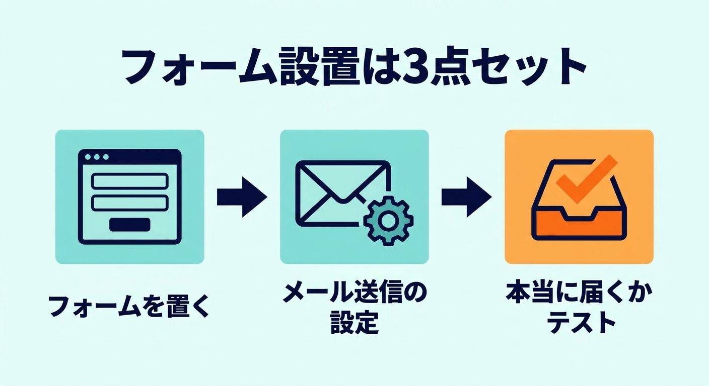 フォーム設置・メール送信設定・受信テストの3ステップを示した図