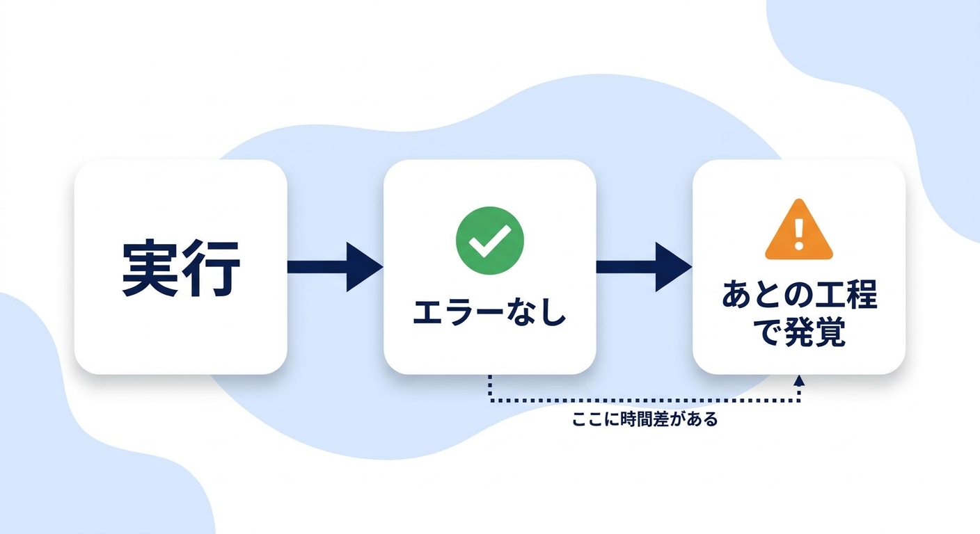 実行してエラーなしでも、あとの工程で問題が発覚するまで時間差があることを示す図