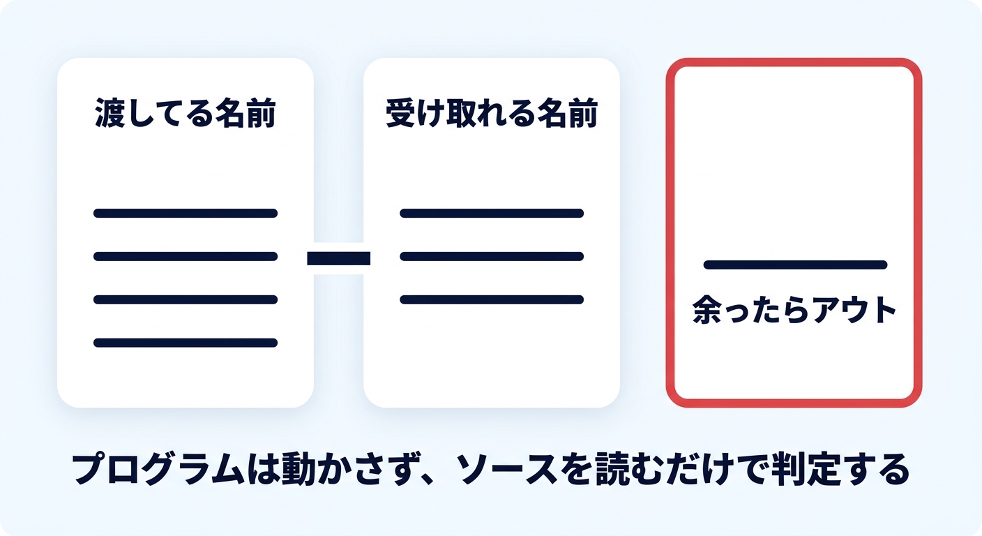 渡してる名前と受け取れる名前を突き合わせ、余ったらアウトと判定する図