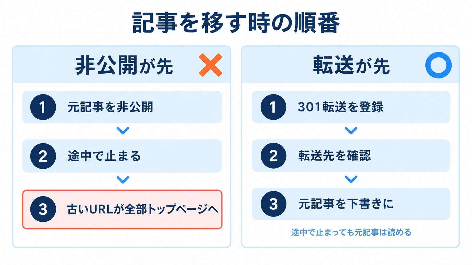 非公開が先はバツ、転送が先はマルの301リダイレクト手順3段階比較図