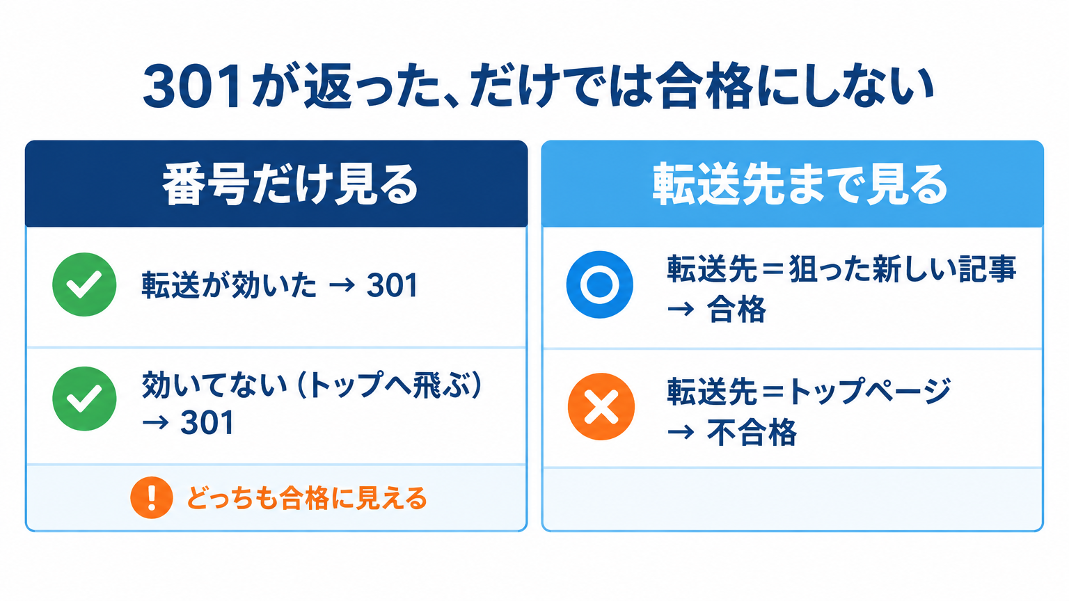 301の番号だけ見ると合格に見えるが、転送先まで確認するとトップページ行きは不合格になる比較表