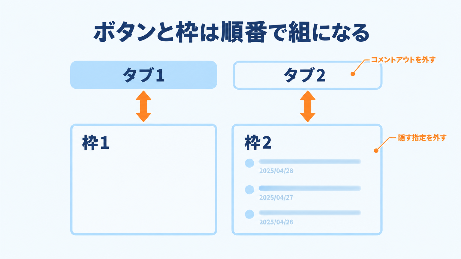 タブのボタンと表示する枠が順番でひと組になる仕組みを示した図