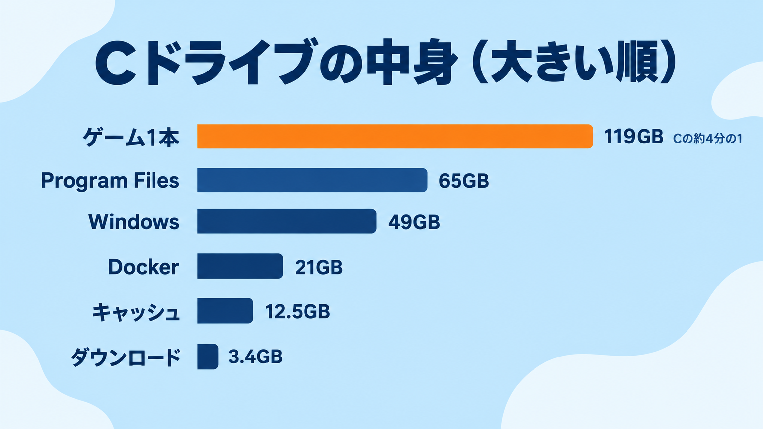 Cドライブの中身を大きい順に並べた棒グラフ。ゲーム1本が119GBで最大、Program Files65GB、Windows49GB、Docker21GBと続く
