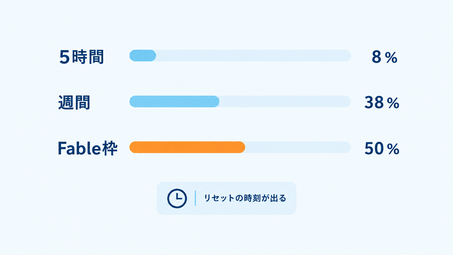 5時間8%・週間38%・Fable枠50%の使用量を棒グラフで示し、リセット時刻が出ることを説明した図