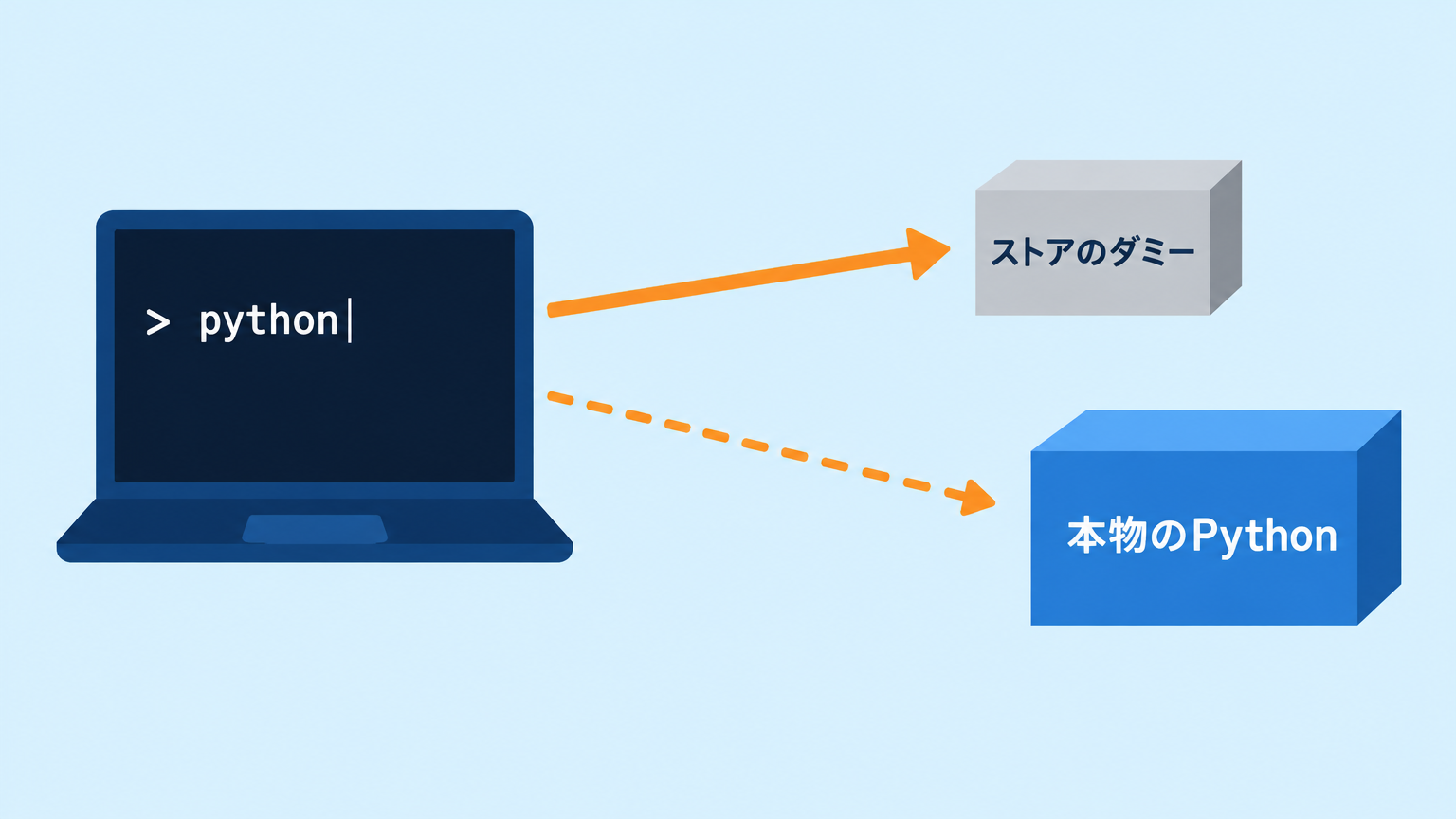 pythonコマンドがMicrosoft Storeのダミーと本物のPythonのどちらに向かうかを矢印で示した図