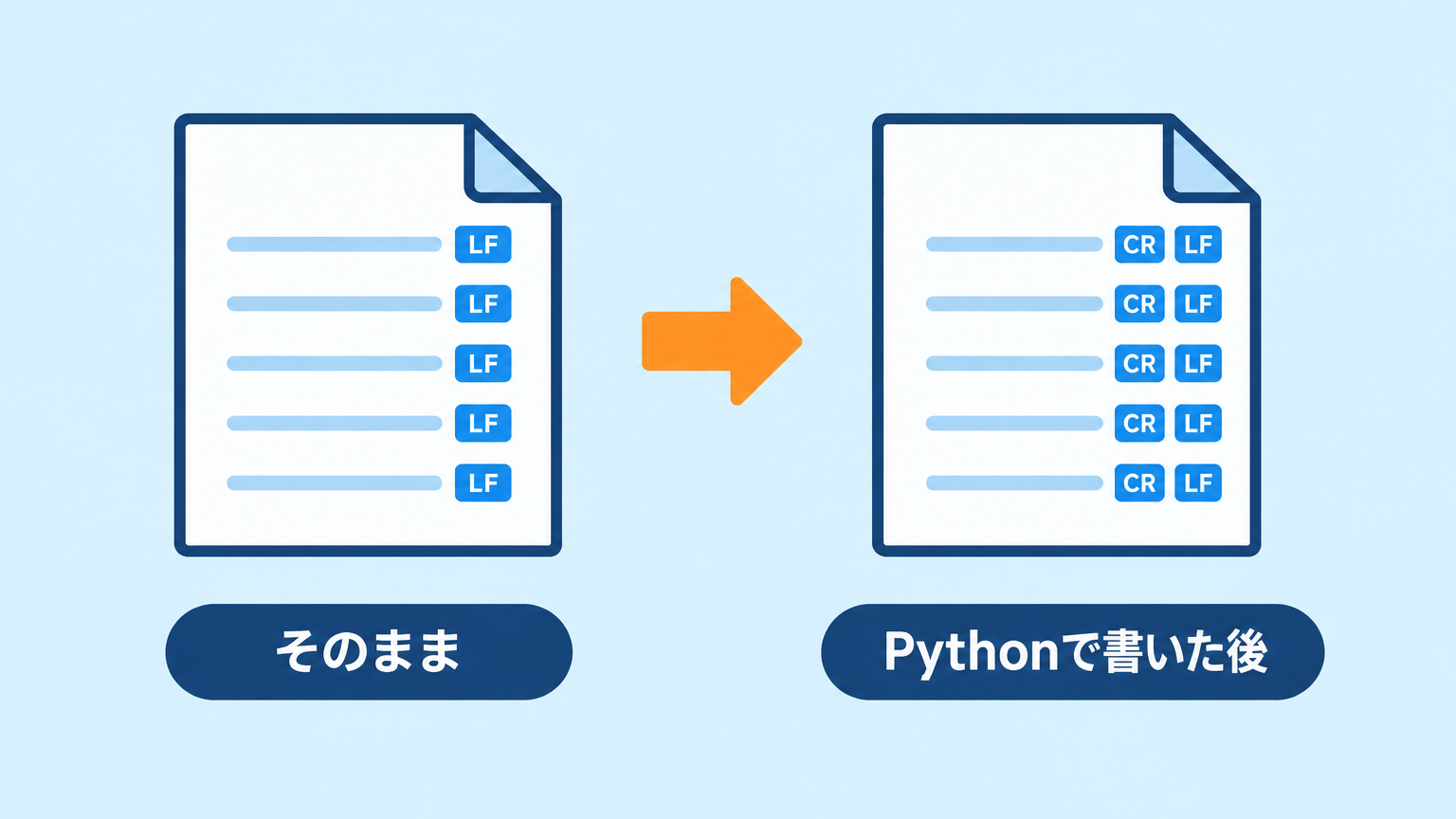 元ファイルはLFだけだが、Pythonで書き込むとCRLFに変わる様子を2つのファイルで比較した図