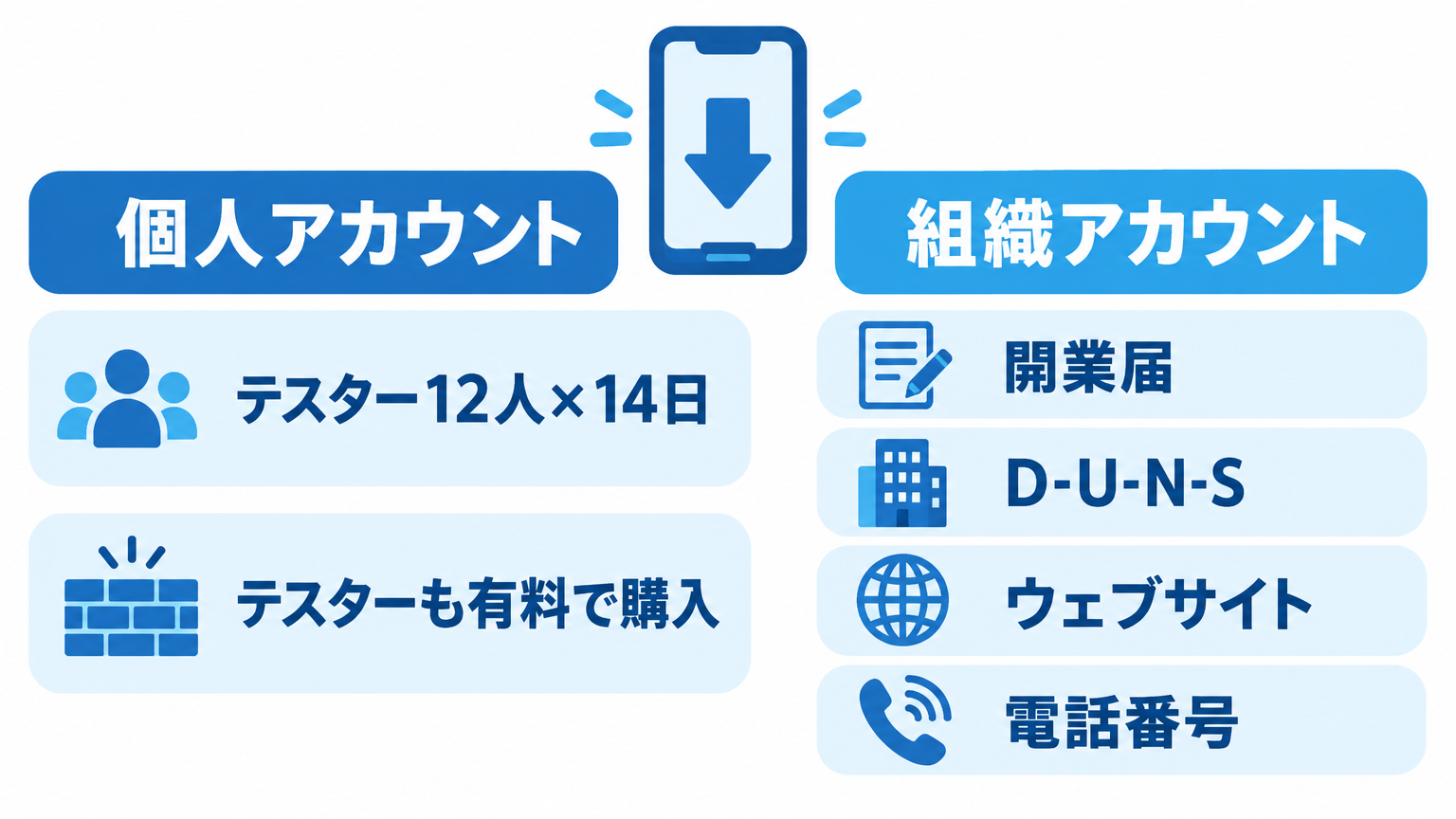Google Play個人アカウントと組織アカウントの違いを比較した図。個人はテスター12人×14日、組織は開業届やD-U-N-Sが必要