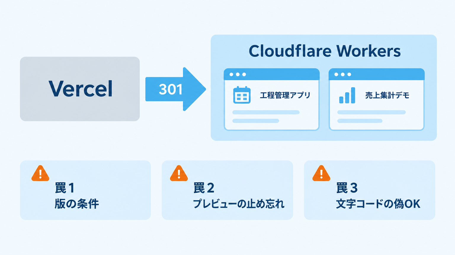 Vercelから301リダイレクトでCloudflare Workersへ移行し、デモ2本と3つの罠を示した図